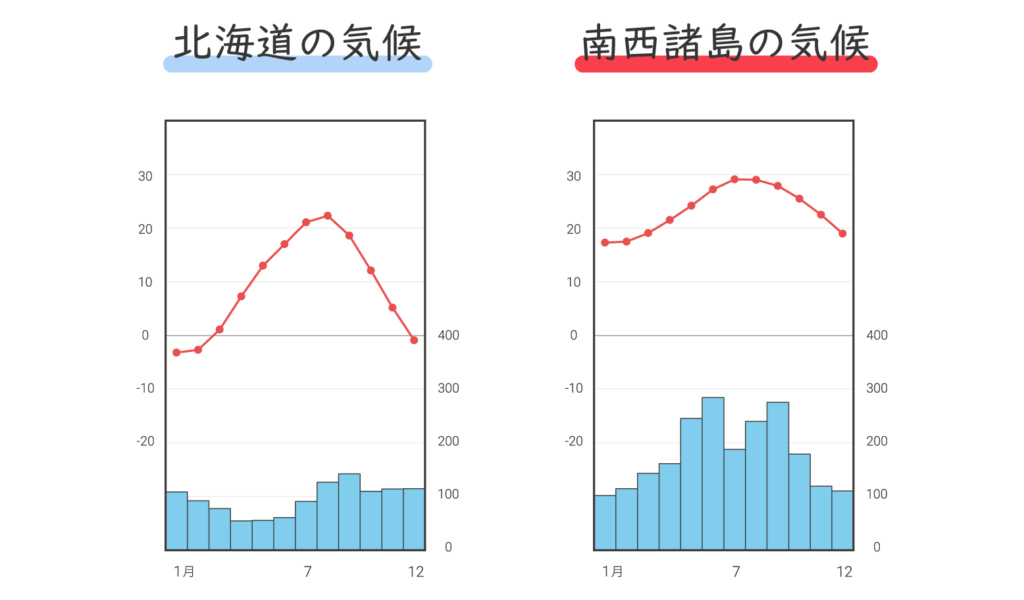 必見 北辰テストの雨温図の解き方テクニック 日本の気候編 ほくてす