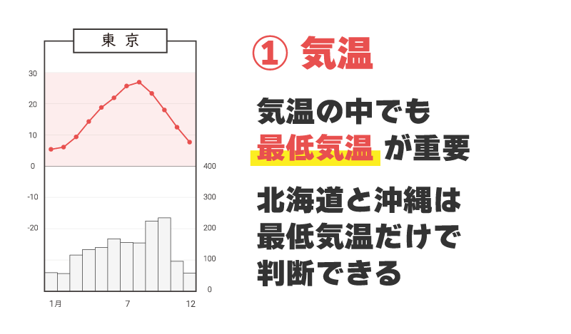 必見 北辰テストの雨温図の解き方テクニック 世界の気候編 ほくてす