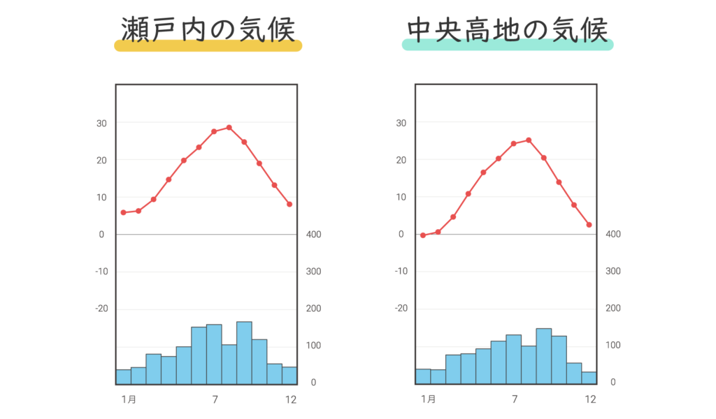 必見 北辰テストの雨温図の解き方テクニック 日本の気候編 ほくてす