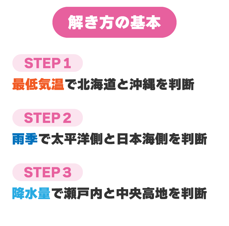 必見 北辰テストの雨温図の解き方テクニック 日本の気候編 ほくてす